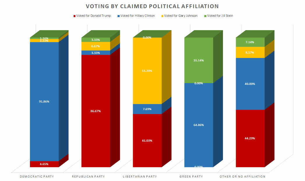 Likelihood of Voting by Political Affiliation