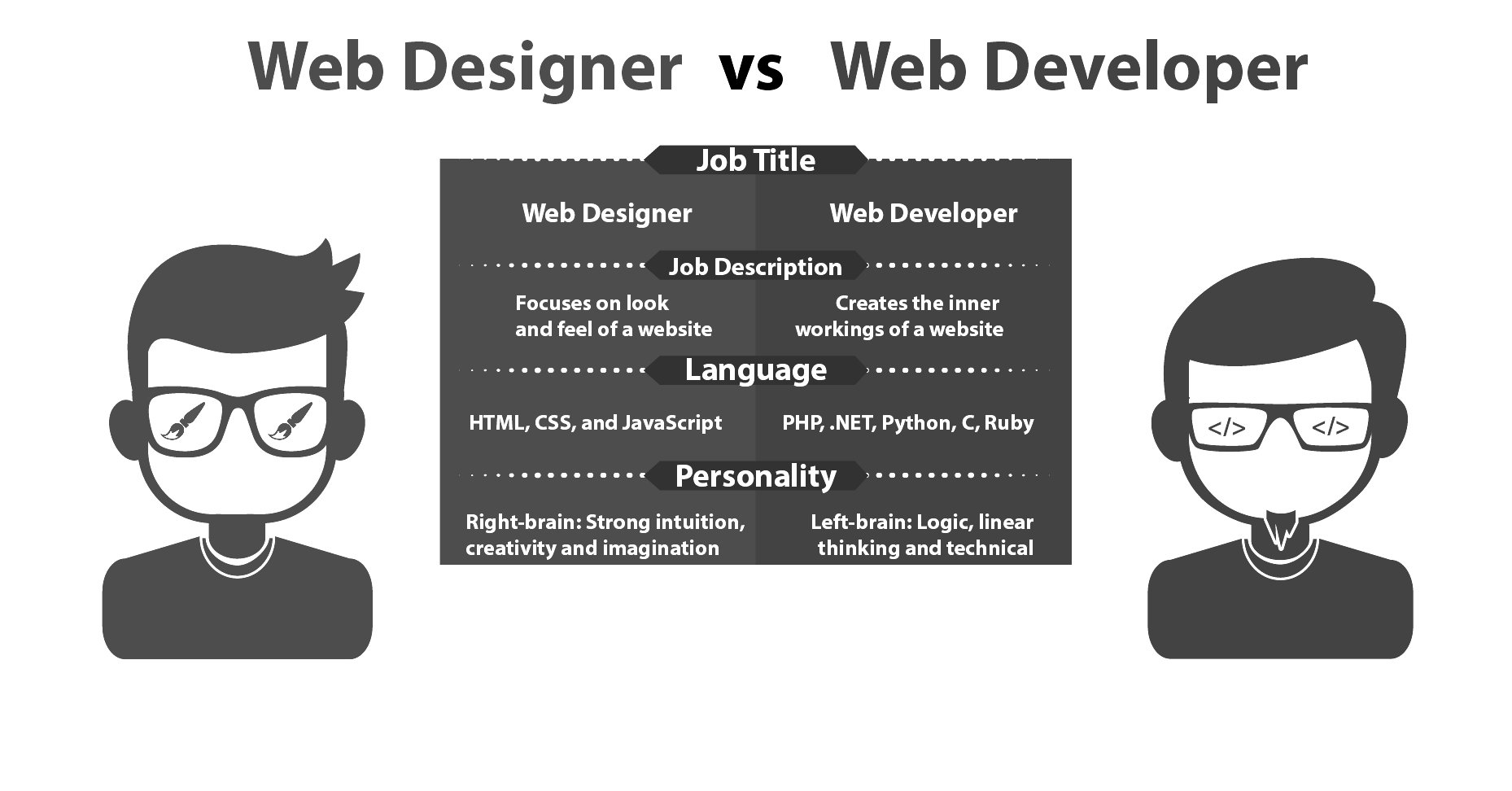 Web Design & Web Development Are Different. Collaboration Required.