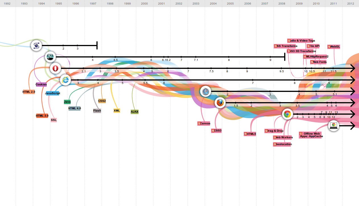 The History of HTML on the World Wide 