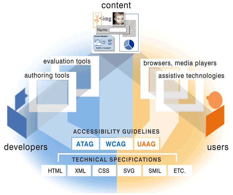 Professional Standards Make Web Accessible For All