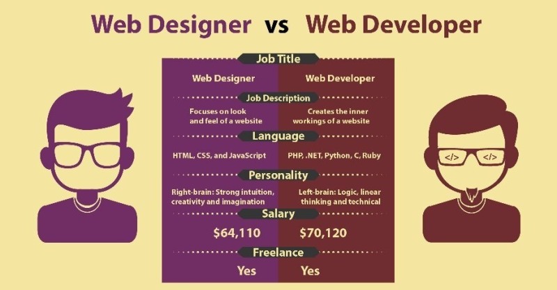 The Distinction between Web Design and Website Development