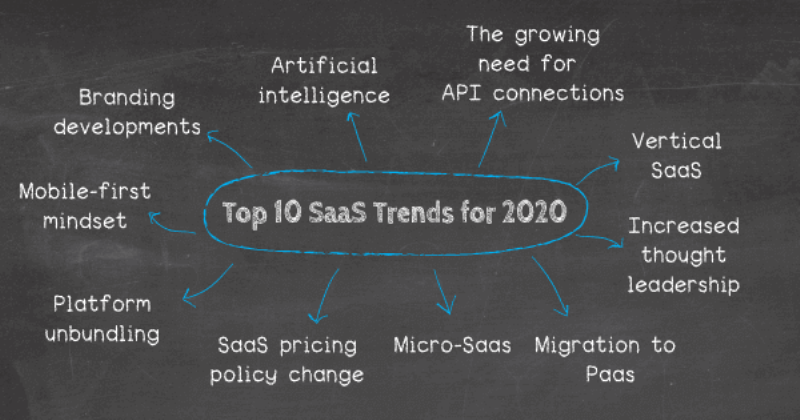 Some 2020 Trends for Making a Fresh Site on SaaS