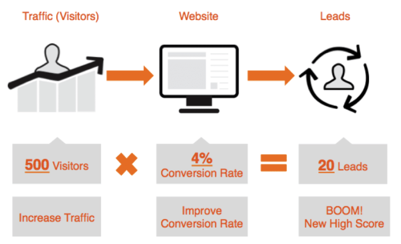 Tech-Savvy Ways To Enhance Your Online Conversions