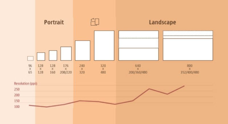 How to Determine The Screen Size For Responsive Web Design