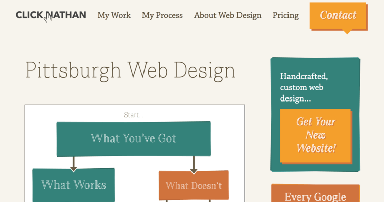 Design Process page of #8 Top Pittsburgh Web Development Agency: ClickNathan Web Design