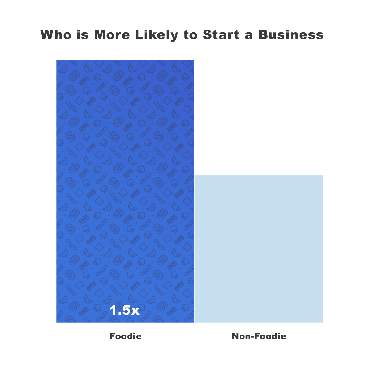 Likelihood of Starting a Business Among Foodies